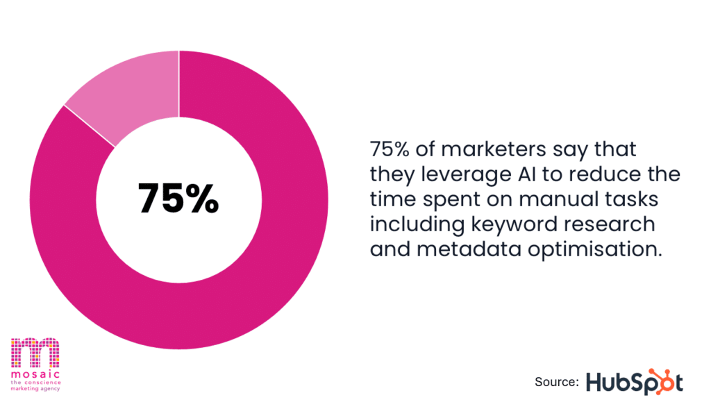 A pink donut chart accompanied by text stating that 75% of marketers use AI to reduce time on tasks like keyword research and metadata optimisation.